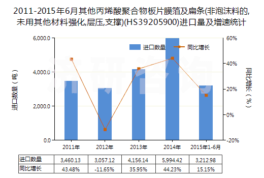 2011-2015年6月其他丙烯酸聚合物板片膜箔及扁條(非泡沫料的,未用其他材料強化,層壓,支撐)(HS39205900)進口量及增速統(tǒng)計